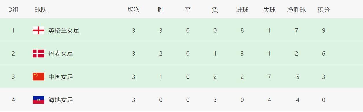 本场比赛，詹姆斯出战36分01秒，19投9中，三分9中4，罚球7中4，得到26分9篮板7助攻，出现3次失误，其中末节独揽16分。